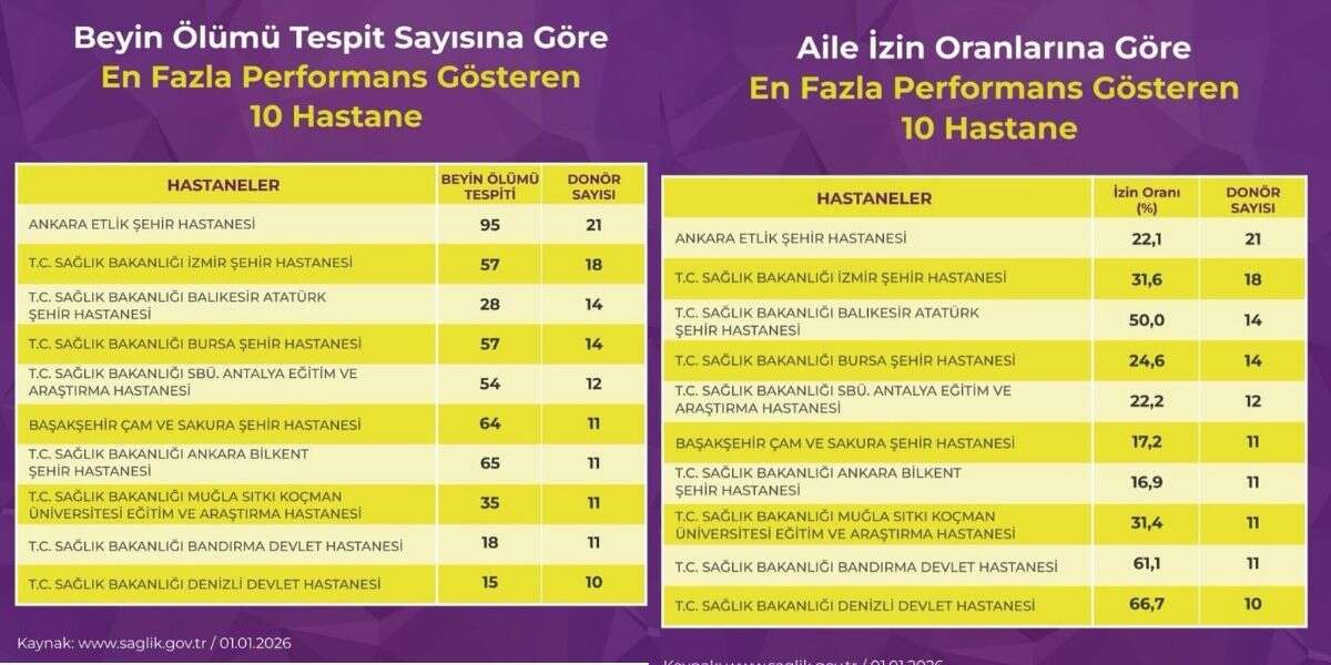Organ Bağışı Verileri Açıklandı: Muğla Eğitim ve Araştırma Hastanesi İlk 10’da 4